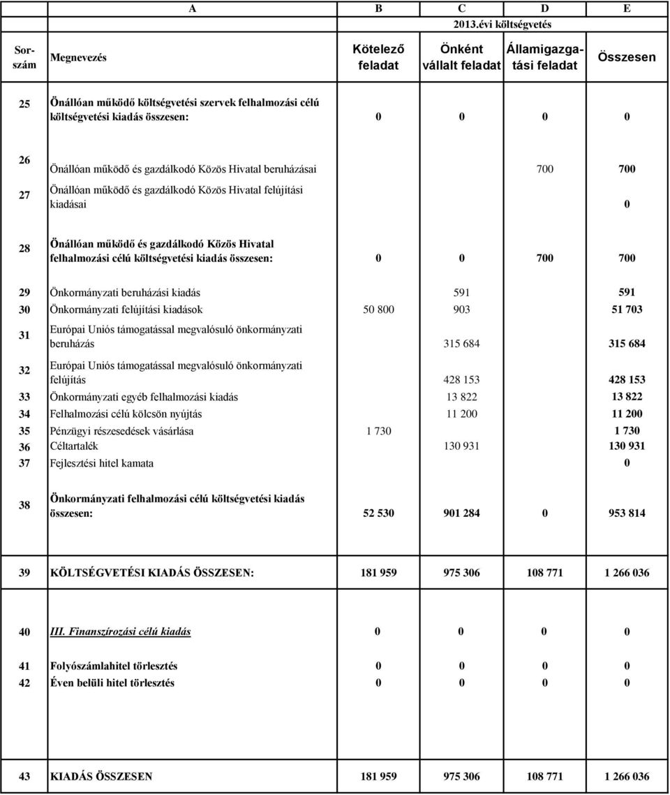 gazdálkodó Közös Hivatal beruházásai 700 700 Önállóan működő és gazdálkodó Közös Hivatal felújítási kiadásai 0 28 Önállóan működő és gazdálkodó Közös Hivatal felhalmozási célú költségvetési kiadás