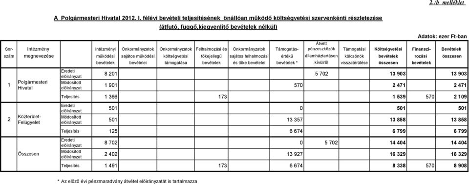 Felhalmozási és Önkormányzatok Támogatás- Átvett pénzeszközök Támogatási Költségvetési Finanszí- Bevételek szám megnevezése működési sajátos működési költségvetési tőkejellegű sajátos felhalmozási