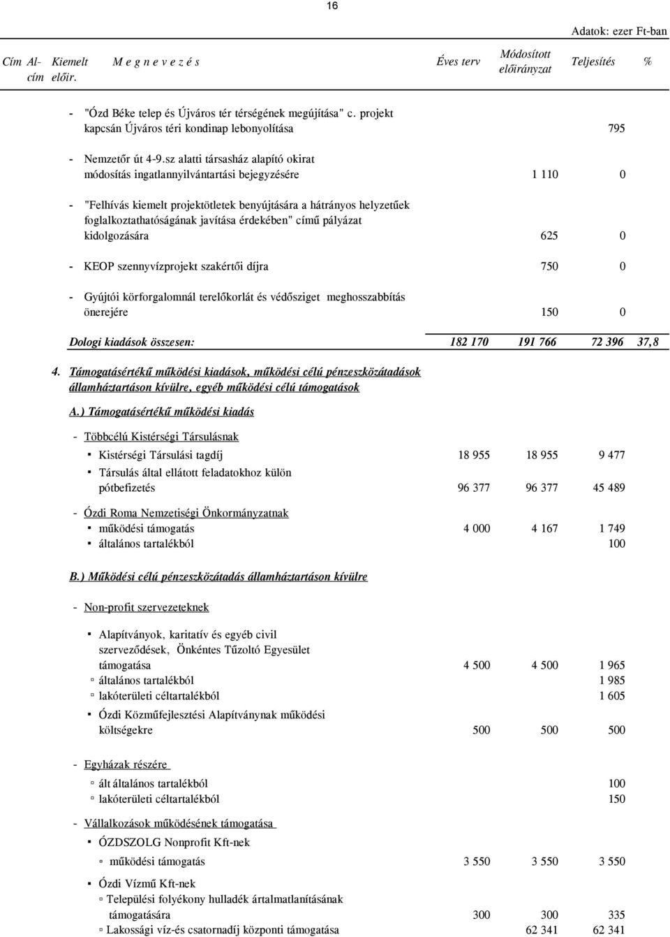 érdekében" című pályázat kidolgozására 625 0 - KEOP szennyvízprojekt szakértői díjra 750 0 - Gyújtói körforgalomnál terelőkorlát és védősziget meghosszabbítás önerejére 150 0 Dologi kiadások