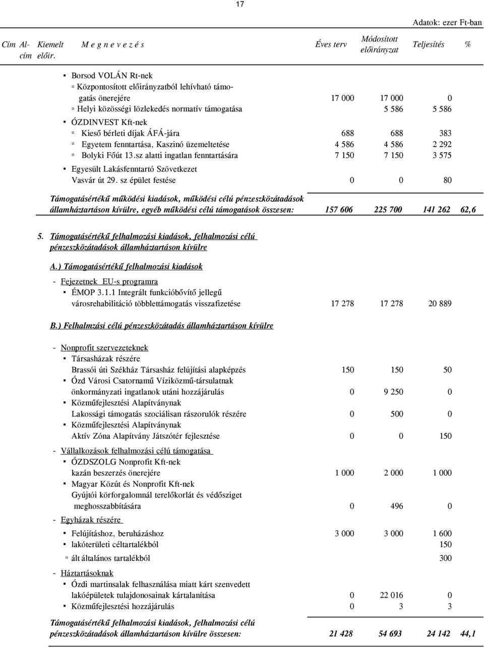 ÁFÁ-jára 688 688 383 Egyetem fenntartása, Kaszinó üzemeltetése 4 586 4 586 2 292 Bolyki Főút 13.sz alatti ingatlan fenntartására 7 150 7 150 3 575 Egyesült Lakásfenntartó Szövetkezet Vasvár út 29.