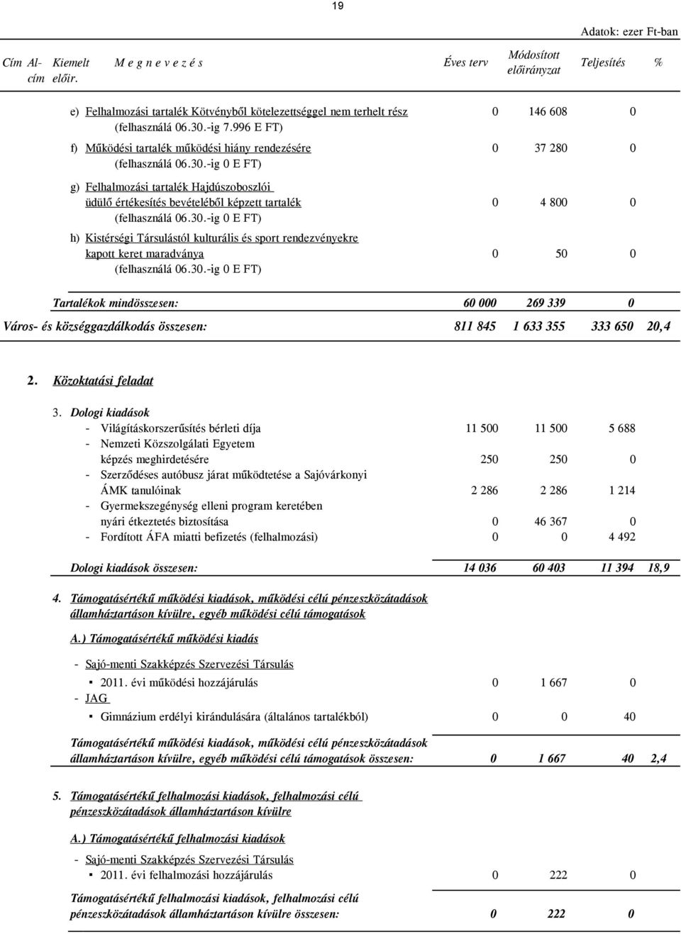 -ig 0 E FT) g) Felhalmozási tartalék Hajdúszoboszlói üdülő értékesítés bevételéből képzett tartalék 0 4 800 0 (felhasználá 06.30.