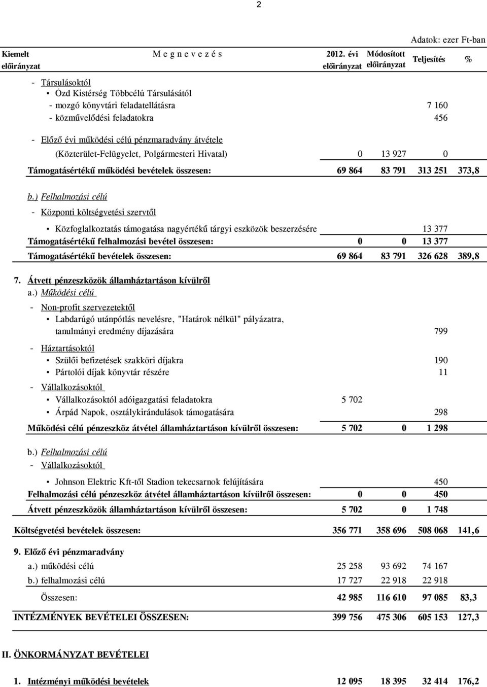 (Közterület-Felügyelet, Polgármesteri Hivatal) 0 13 927 0 Támogatásértékű működési bevételek összesen: 69 864 83 791 313 251 373,8 b.