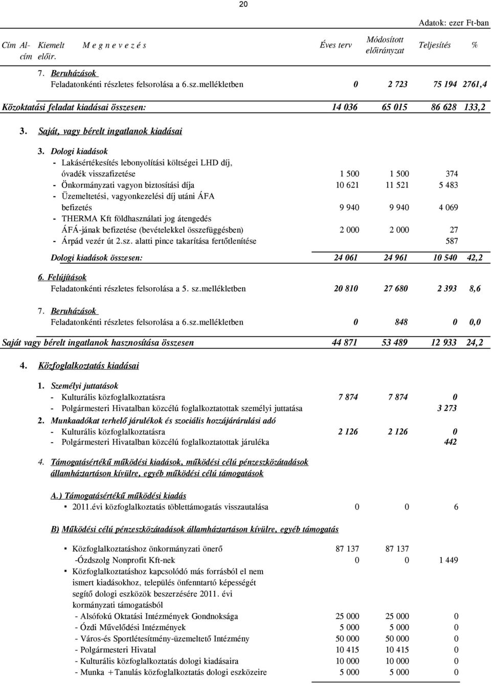 Dologi kiadások - Lakásértékesítés lebonyolítási költségei LHD díj, óvadék visszafizetése 1 500 1 500 374 - Önkormányzati vagyon biztosítási díja 10 621 11 521 5 483 - Üzemeltetési, vagyonkezelési