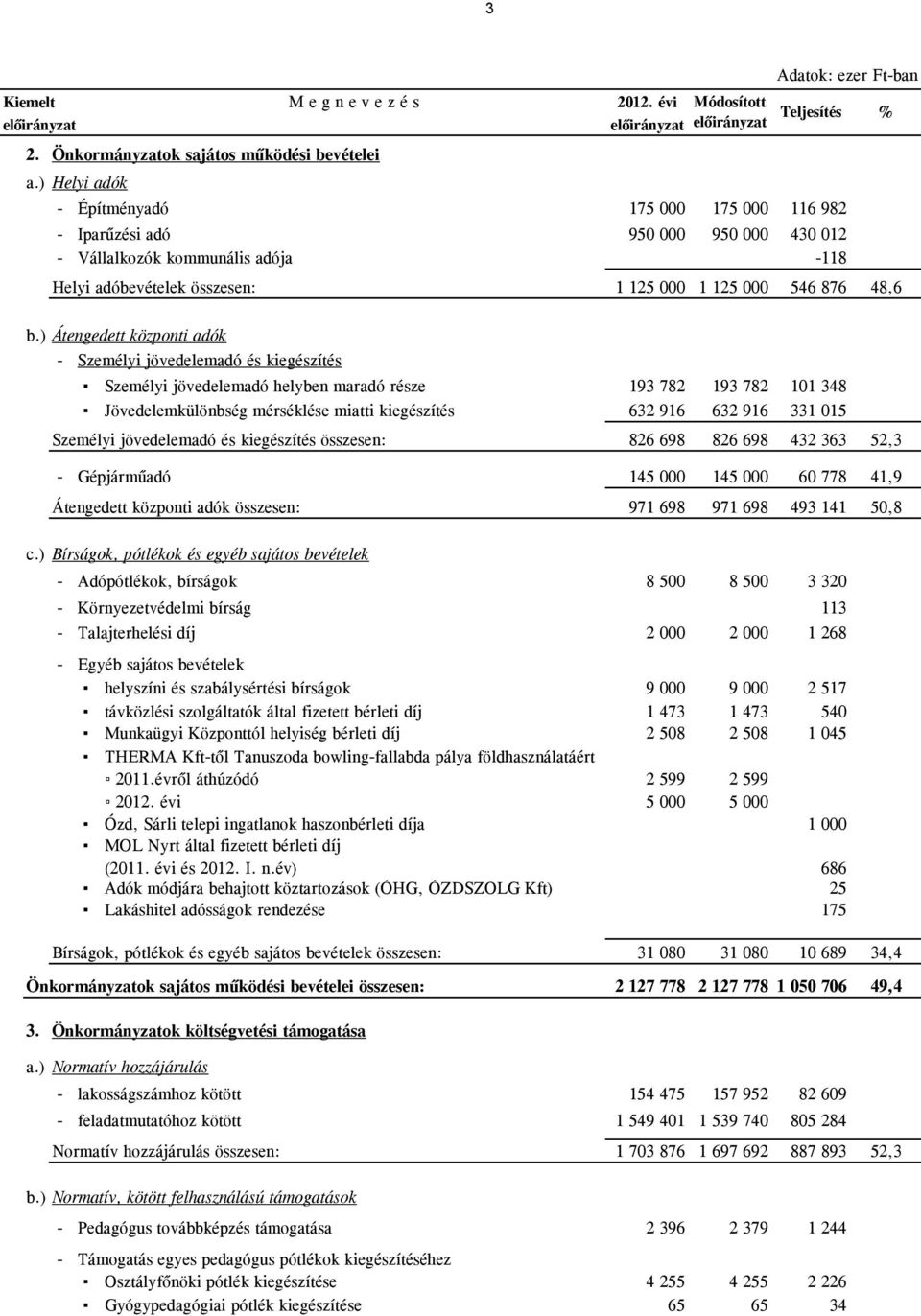 ) Átengedett központi adók - Személyi jövedelemadó és kiegészítés Személyi jövedelemadó helyben maradó része 193 782 193 782 101 348 Jövedelemkülönbség mérséklése miatti kiegészítés 632 916 632 916