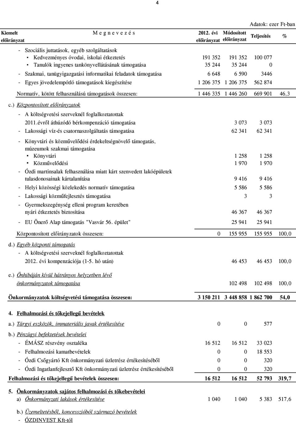 tanügyigazgatási informatikai feladatok támogatása 6 648 6 590 3446 - Egyes jövedelempótló támogatások kiegészítése 1 206 375 1 206 375 562 874 Normatív, kötött felhasználású támogatások összesen: 1