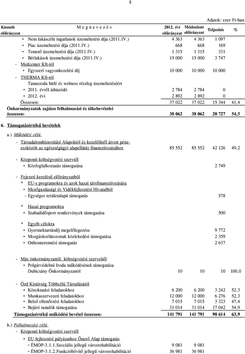 évről áthúzódó 2 784 2 784 0 2012. évi 2 892 2 892 0 Összesen: 37 022 37 022 15 344 41,4 Önkormányzatok sajátos felhalmozási és tőkebevételei összesen: 38 062 38 062 20 727 54,5 6.