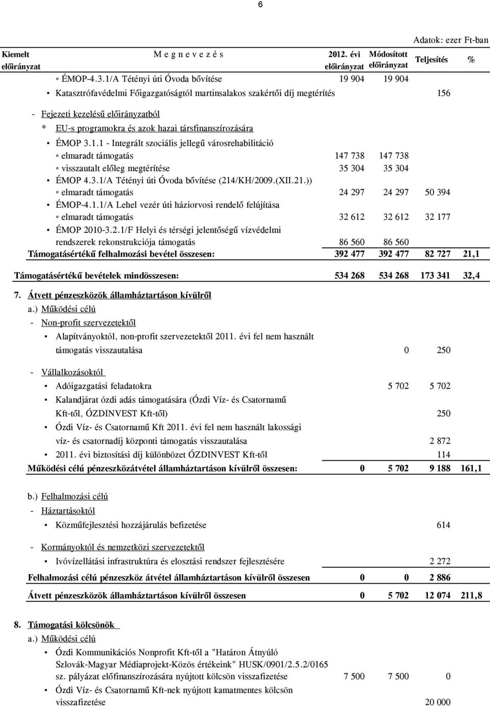 társfinanszírozására ÉMOP 3.1.1 - Integrált szociális jellegű városrehabilitáció elmaradt támogatás 147 738 147 738 visszautalt előleg megtérítése 35 304 35 304 ÉMOP 4.3.1/A Tétényi úti Óvoda bővítése (214/KH/2009.