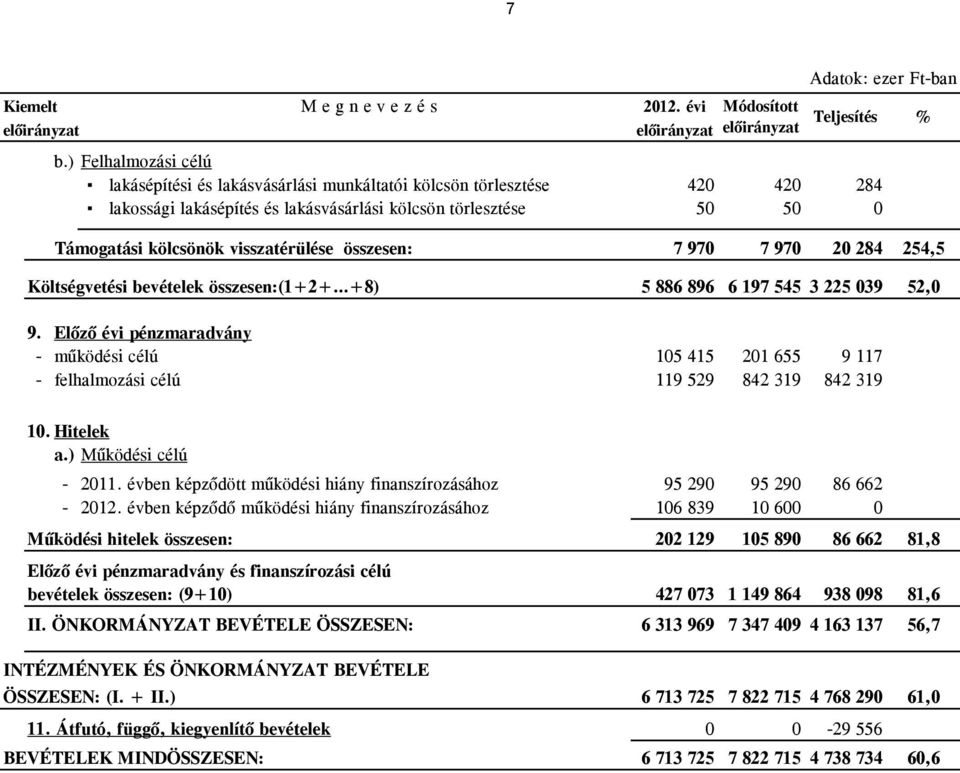 összesen: 7 970 7 970 20 284 254,5 Költségvetési bevételek összesen:(1+2+ +8) 5 886 896 6 197 545 3 225 039 52,0 9.