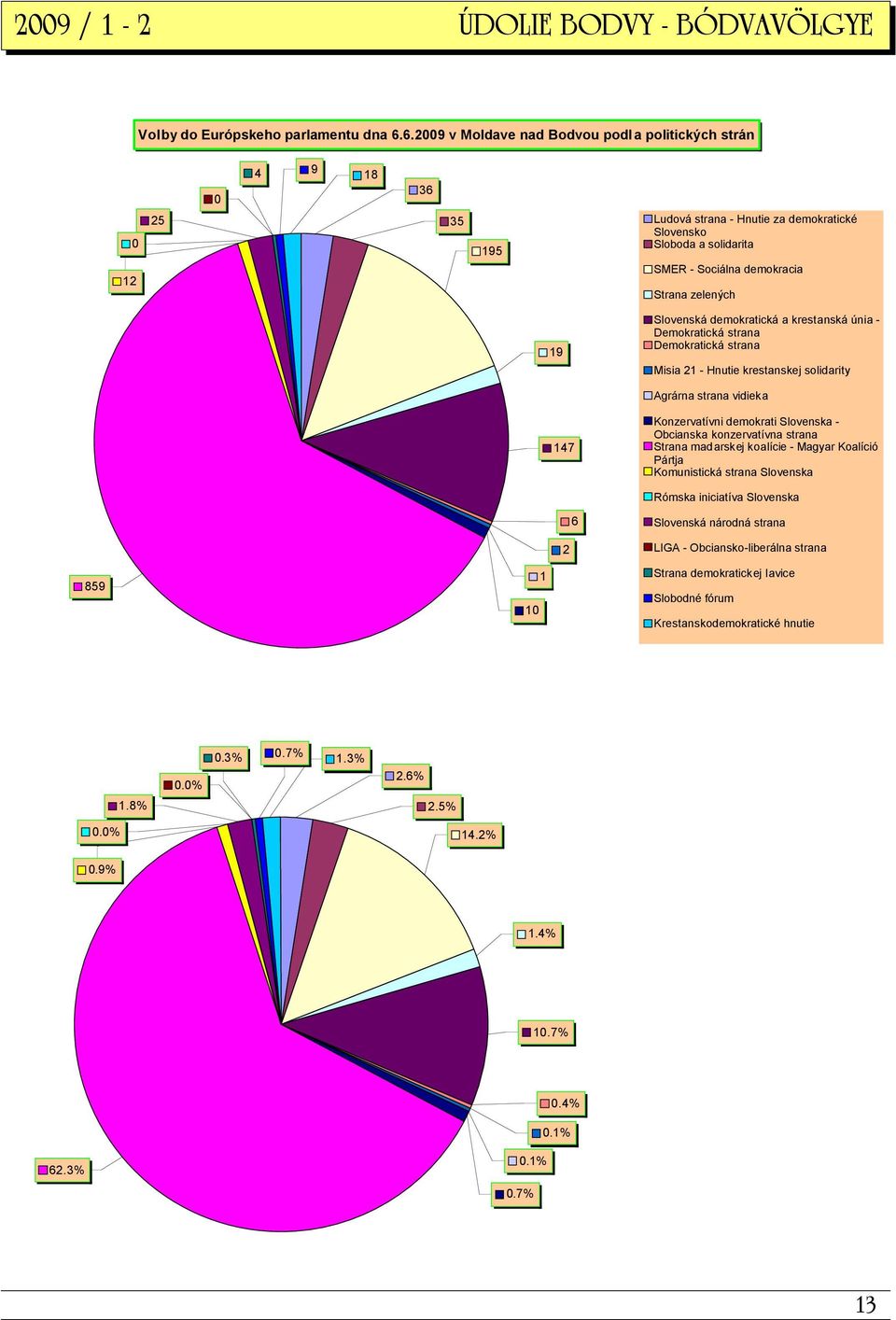 Slovenská demokratická a krestanská únia - Demokratická strana Demokratická strana Misia 21 - Hnutie krestanskej solidarity Agrárna strana vidieka 147 Konzervatívni demokrati Slovenska - Obcianska