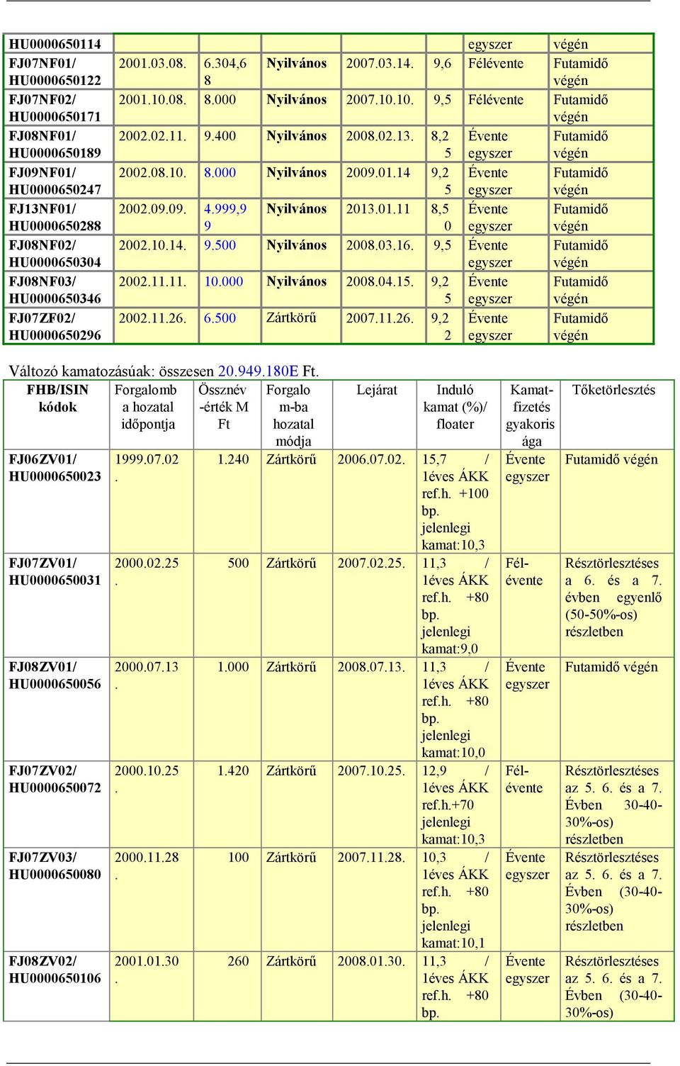 01.14 9,2 5 Évente egyszer Futamidő végén FJ13NF01/ HU0000650288 2002.09.09. 4.999,9 9 Nyilvános 2013.01.11 8,5 0 Évente egyszer Futamidő végén FJ08NF02/ HU0000650304 2002.10.14. 9.500 Nyilvános 2008.