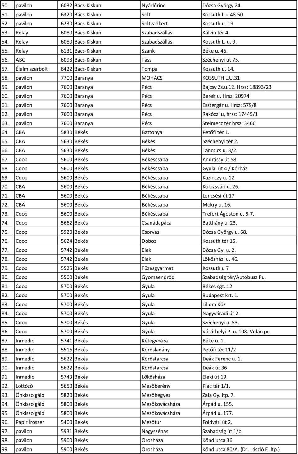 57. Élelmiszerbolt 6422 Bács-Kiskun Tompa Kossuth u. 14. 58. pavilon 7700 Baranya MOHÁCS KOSSUTH L.U.31 59. pavilon 7600 Baranya Pécs Bajcsy Zs.u.12. Hrsz: 18893/23 60.