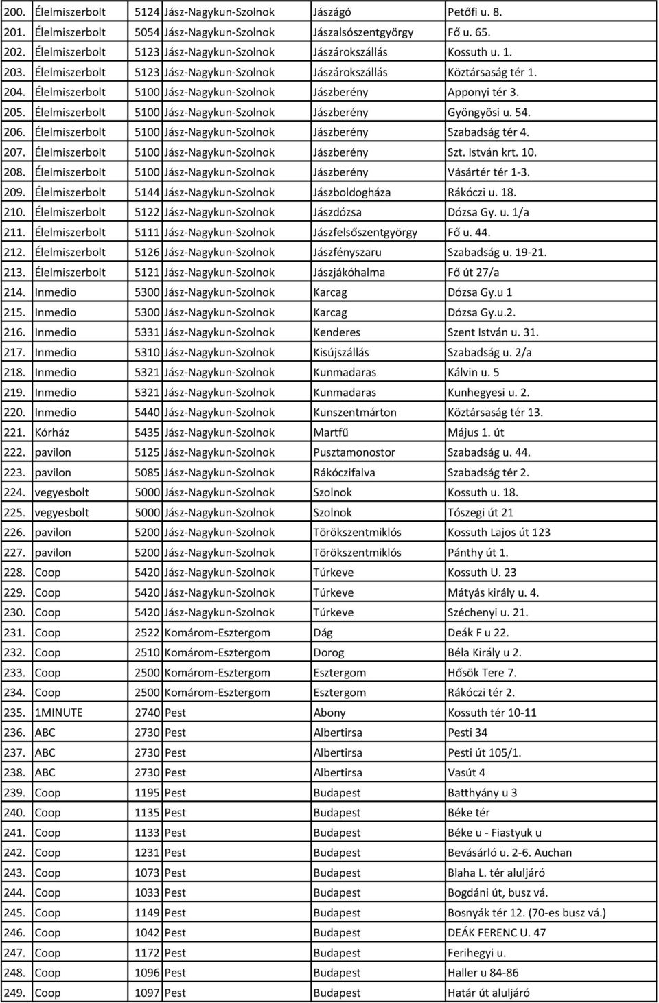 Élelmiszerbolt 5100 Jász-Nagykun-Szolnok Jászberény Apponyi tér 3. 205. Élelmiszerbolt 5100 Jász-Nagykun-Szolnok Jászberény Gyöngyösi u. 54. 206.