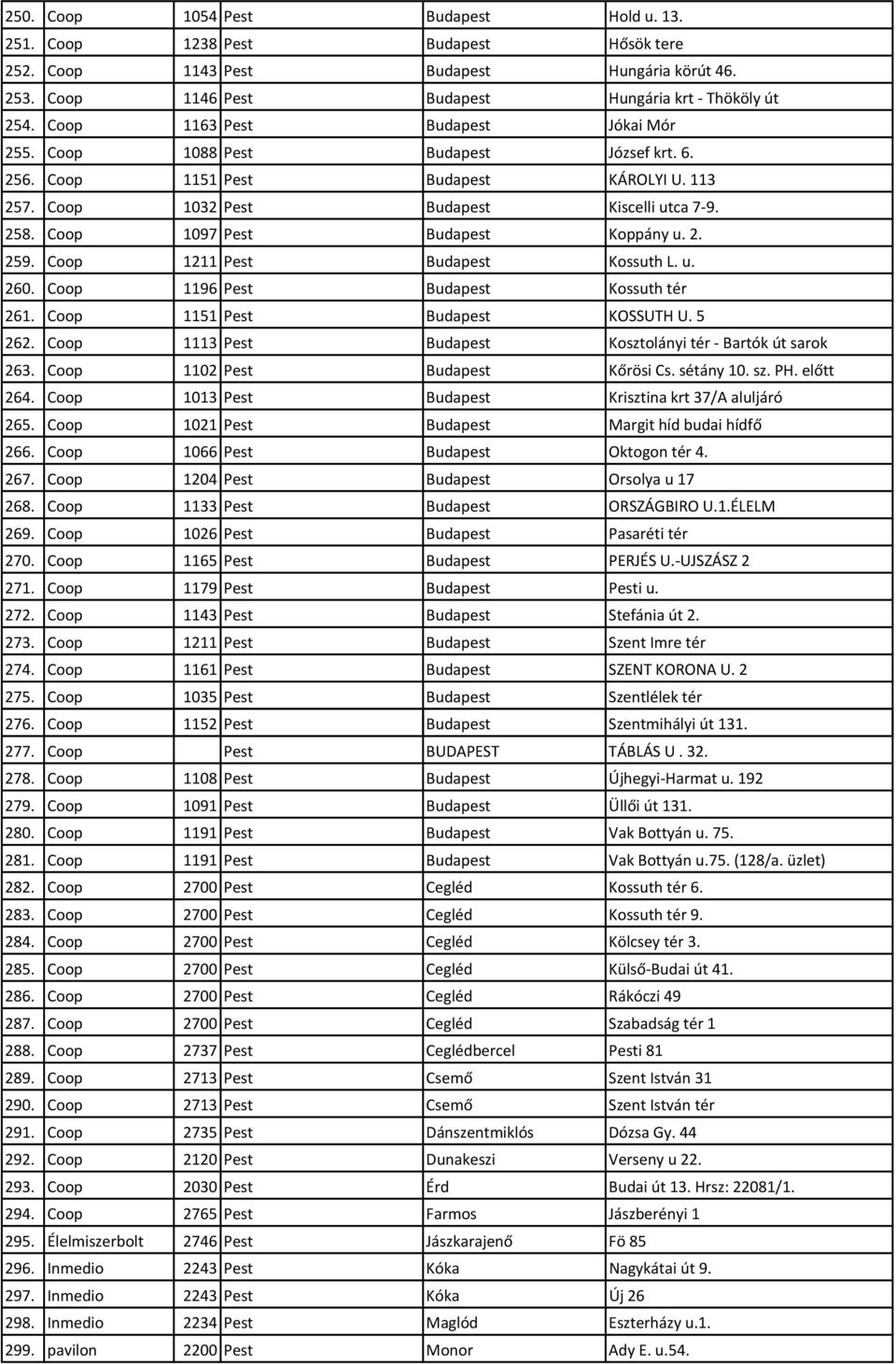 Coop 1097 Pest Budapest Koppány u. 2. 259. Coop 1211 Pest Budapest Kossuth L. u. 260. Coop 1196 Pest Budapest Kossuth tér 261. Coop 1151 Pest Budapest KOSSUTH U. 5 262.
