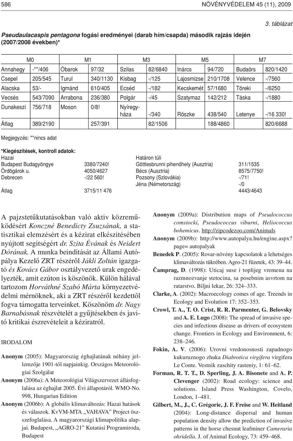 610/405 Ecséd -/182 Kecskemét 57/1680 Töreki -/6250 Vecsés 543/7090 Arrabona 236/380 Polgár -/45 Szatymaz 142/212 Táska -/1880 Dunakeszi 756/718 Moson 0/8!