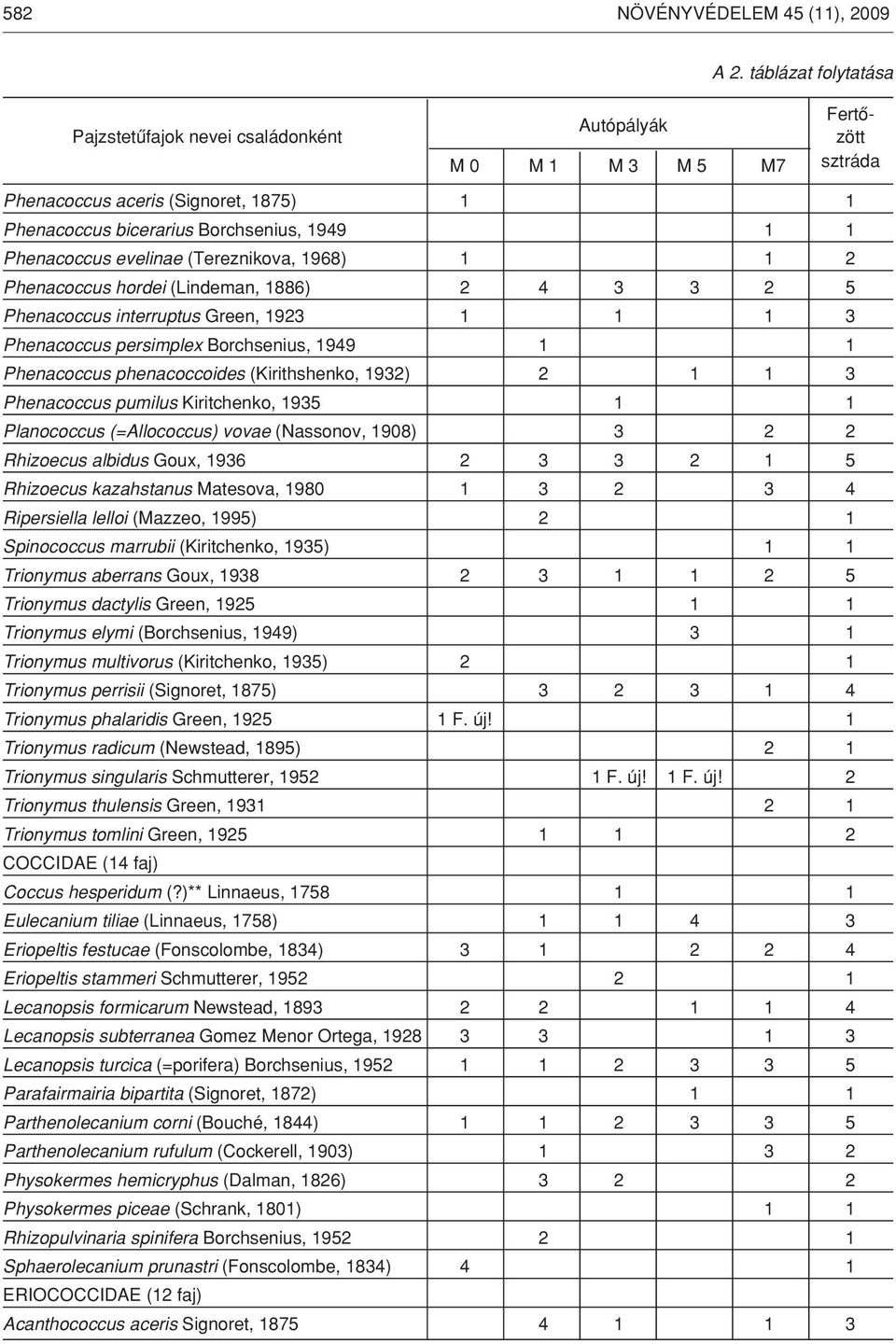 Phenacoccus pumilus Kiritchenko, 1935 1 1 Planococcus (=Allococcus) vovae (Nassonov, 1908) 3 2 2 Rhizoecus albidus Goux, 1936 2 3 3 2 1 5 Rhizoecus kazahstanus Matesova, 1980 1 3 2 3 4 Ripersiella