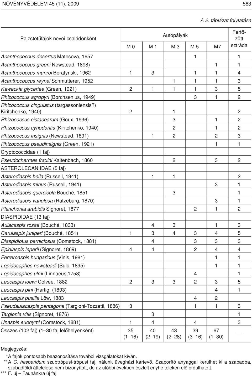 Acanthococcus reynei Schmutterer, 1952 1 1 1 3 Kaweckia glyceriae (Green, 1921) 2 1 1 1 3 5 Rhizococcus agropyri (Borchsenius, 1949) 3 1 2 Rhizococcus cingulatus (targassoniensis?