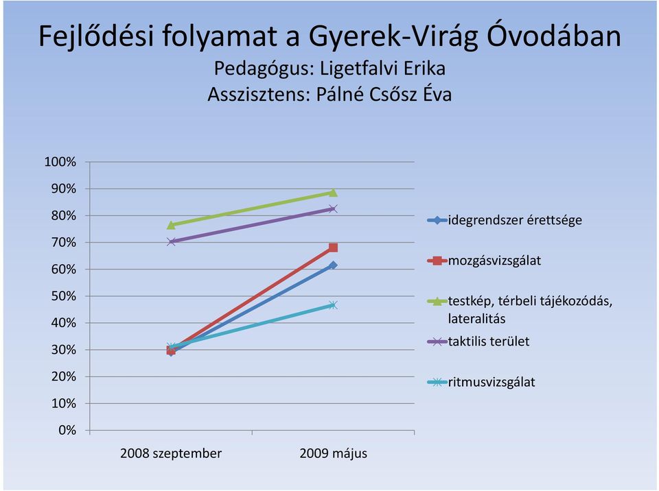 szeptember 2009 május idegrendszer érettsége mozgásvizsgálat