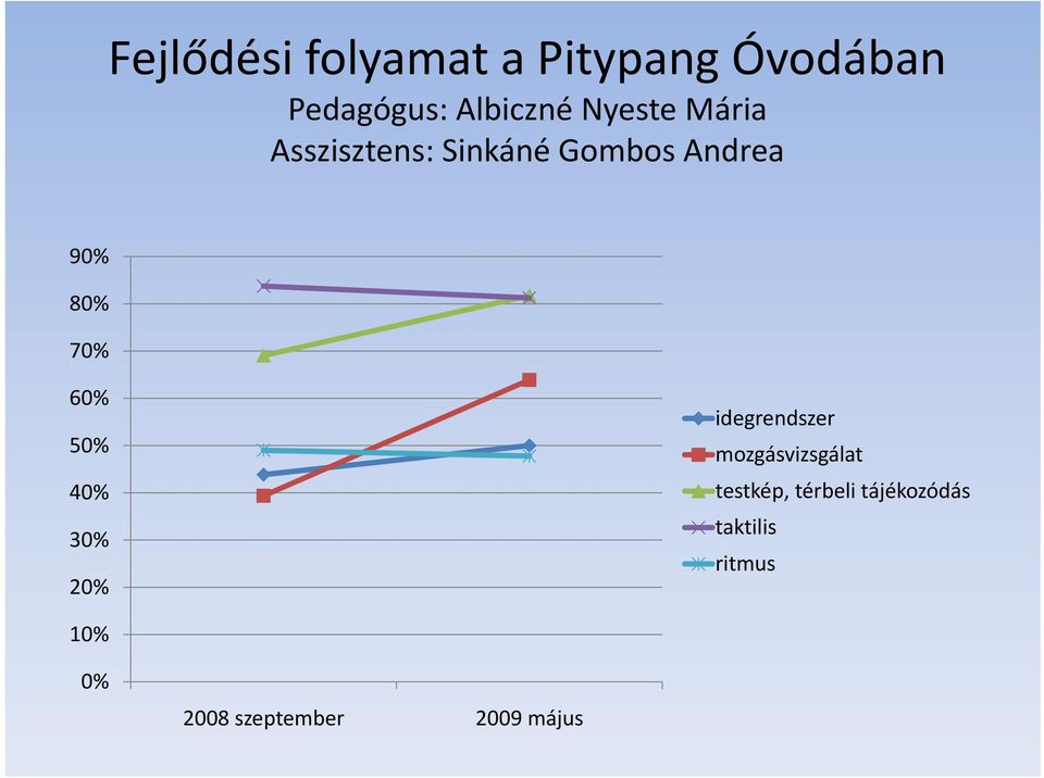 9 8 7 6 5 4 3 2 idegrendszer mozgásvizsgálat testkép,