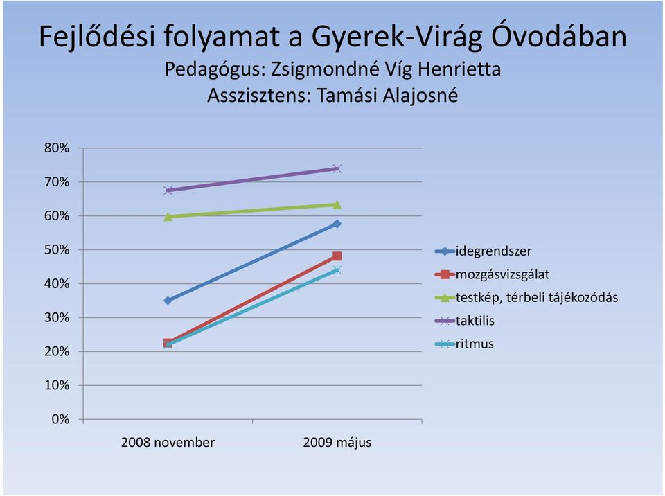 7 6 5 4 3 2 idegrendszer mozgásvizsgálat testkép,