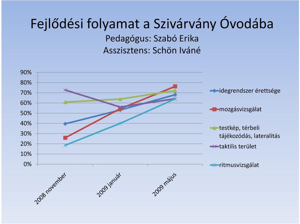 idegrendszer érettsége mozgásvizsgálat testkép,