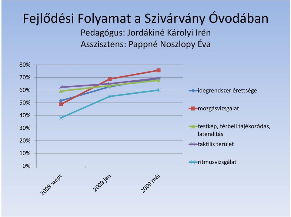 6 5 4 3 2 1 idegrendszer érettsége mozgásvizsgálat testkép,