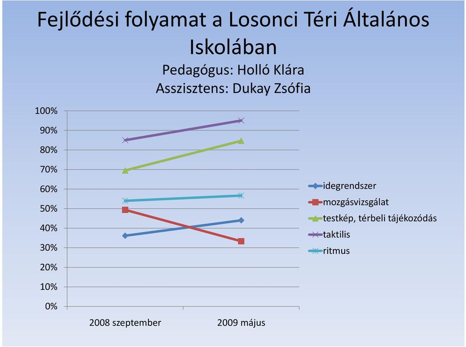 Zsófia 7 6 5 4 3 2 idegrendszer mozgásvizsgálat