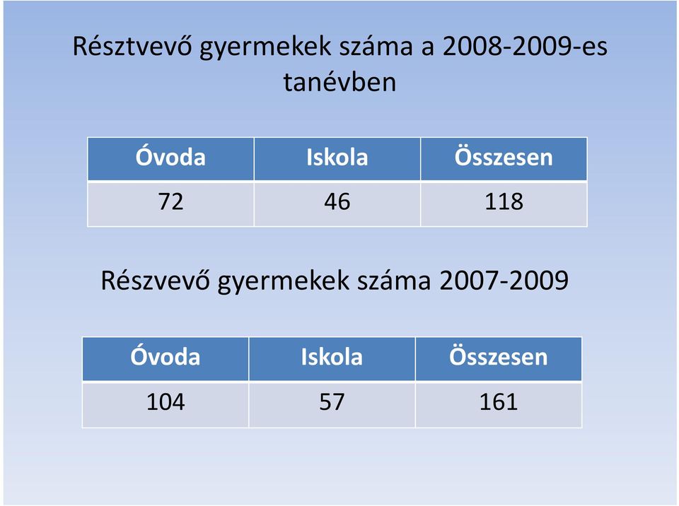 Összesen 72 46 118 Részvevő gyermekek