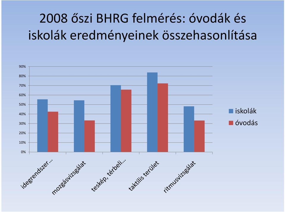 eredményeinek