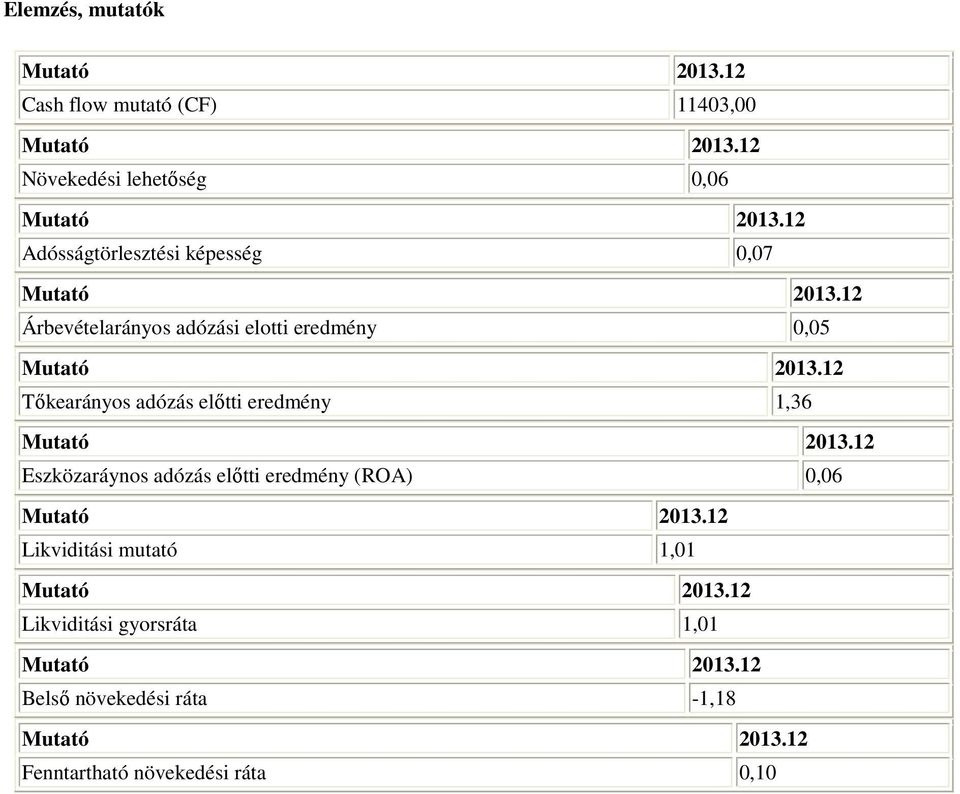 Tőkearányos adózás előtti eredmény 1,36 Eszközaráynos adózás előtti eredmény (ROA) 0,06