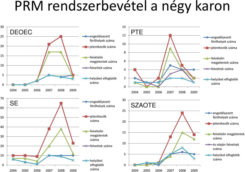 helyüket elfoglalók 70 60 50 40 30 20 10 0 SE 2004 2005 2006 2007 2008 2009 engedélyezett férőhelyek jelentkezők felvételin megjelentek felvettek helyüket