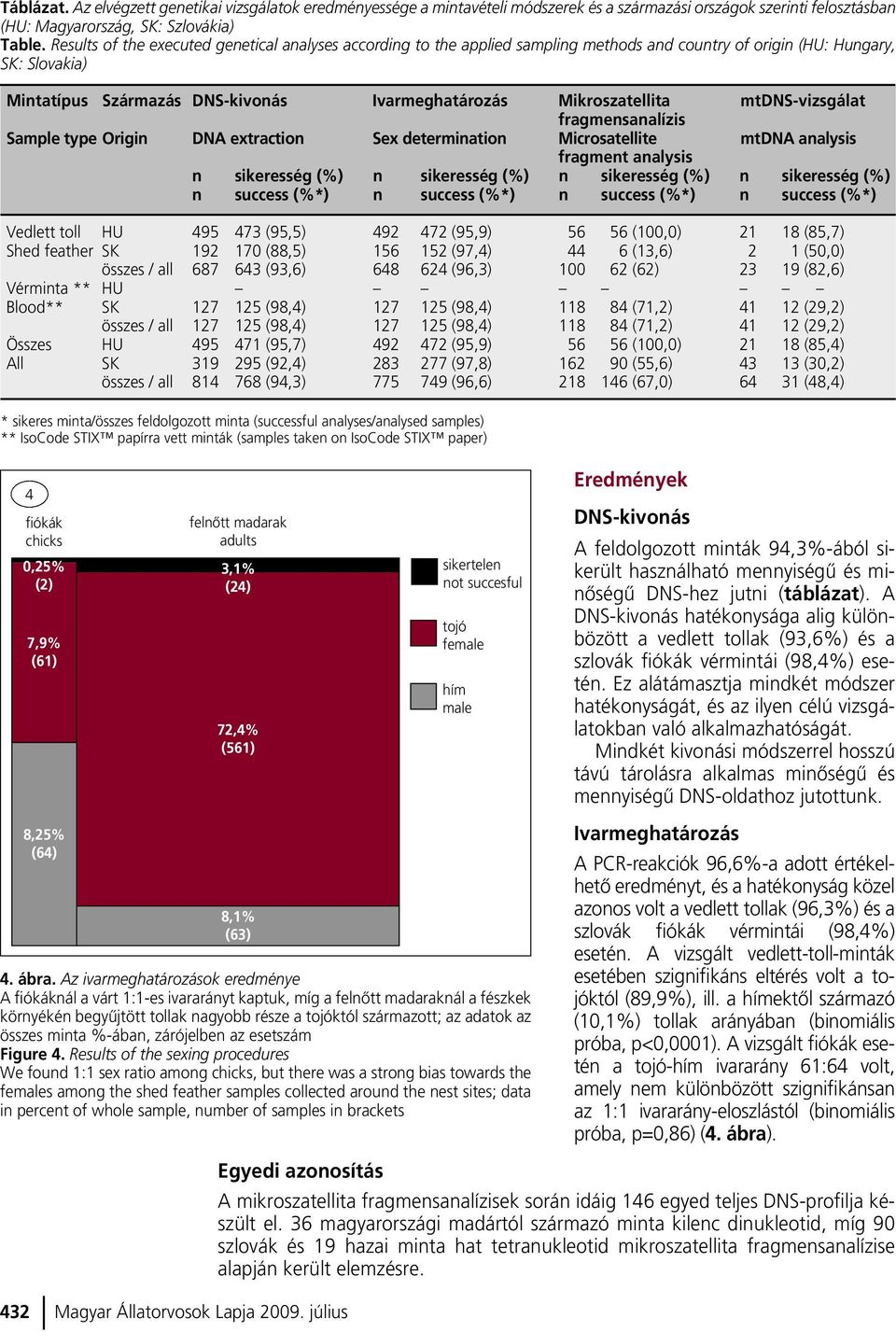 Mikroszatellita mtdns-vizsgálat fragmensanalízis Sample type Origin DNA extraction Sex determination Microsatellite mtdna analysis fragment analysis n sikeresség (%) n sikeresség (%) n sikeresség (%)