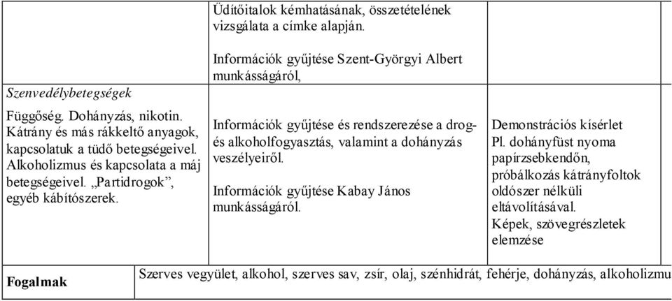 Információk gyűjtése Szent-Györgyi Albert munkásságáról, Információk gyűjtése és rendszerezése a drogés alkoholfogyasztás, valamint a dohányzás veszélyeiről.