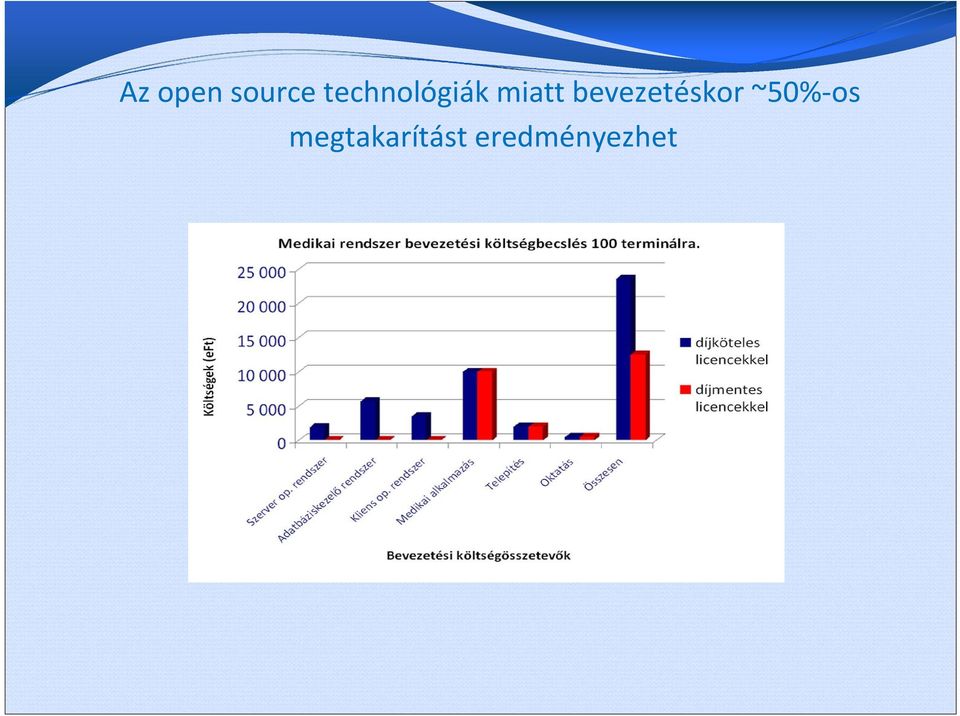 bevezetéskor ~50%-os