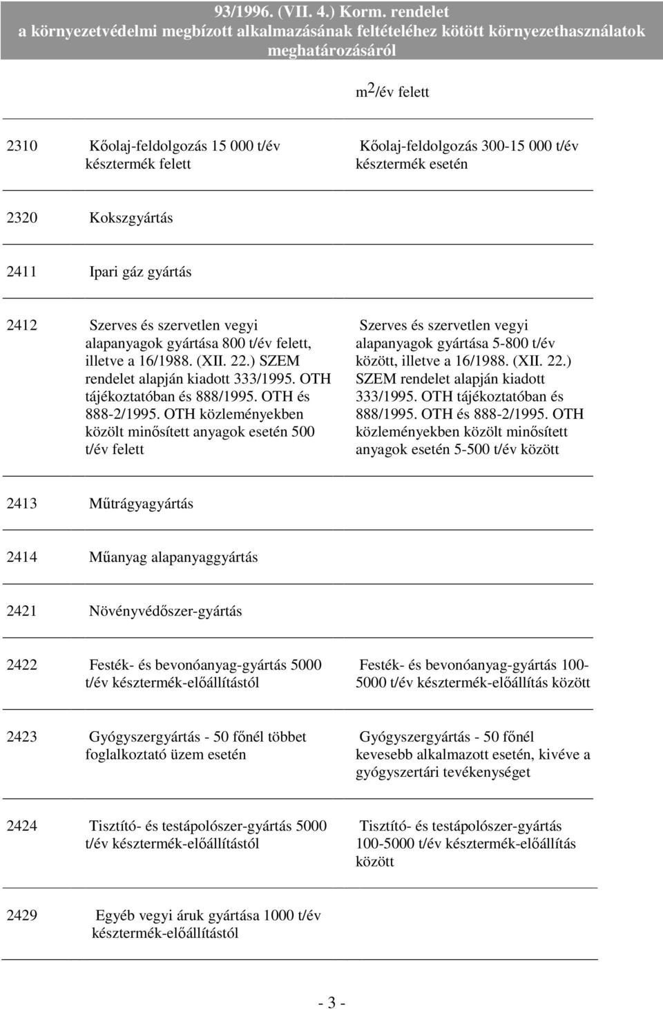 OTH közleményekben közölt minısített anyagok esetén 500 t/év Szerves és szervetlen vegyi alapanyagok gyártása 5-800 t/év között, illetve a 16/1988. (XII. 22.) SZEM rendelet alapján kiadott 333/1995.