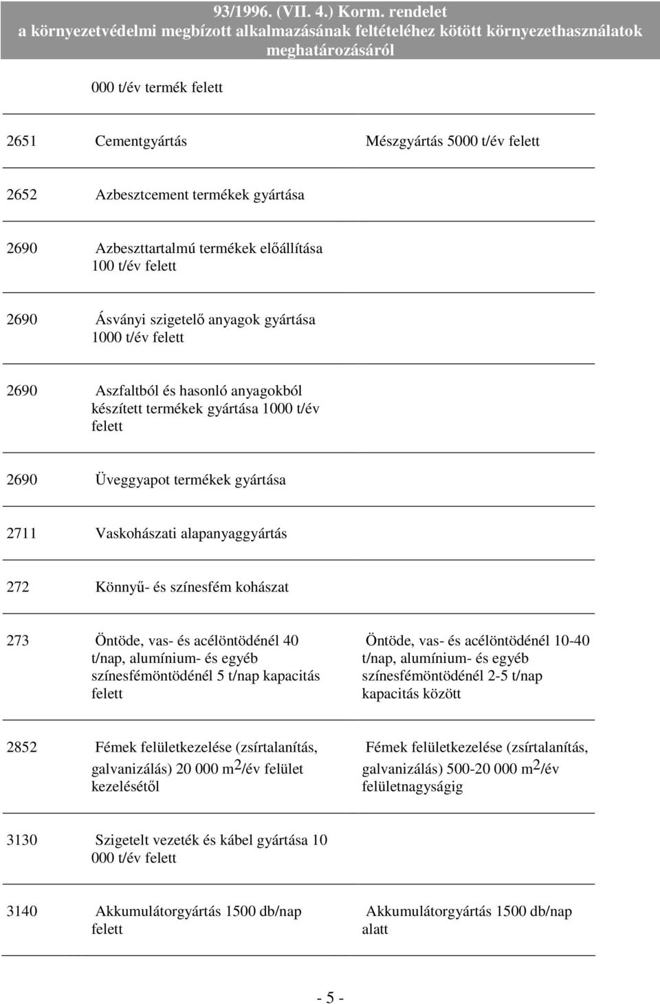 acélöntödénél 40 t/nap, alumínium- és egyéb színesfémöntödénél 5 t/nap kapacitás Öntöde, vas- és acélöntödénél 10-40 t/nap, alumínium- és egyéb színesfémöntödénél 2-5 t/nap kapacitás között 2852