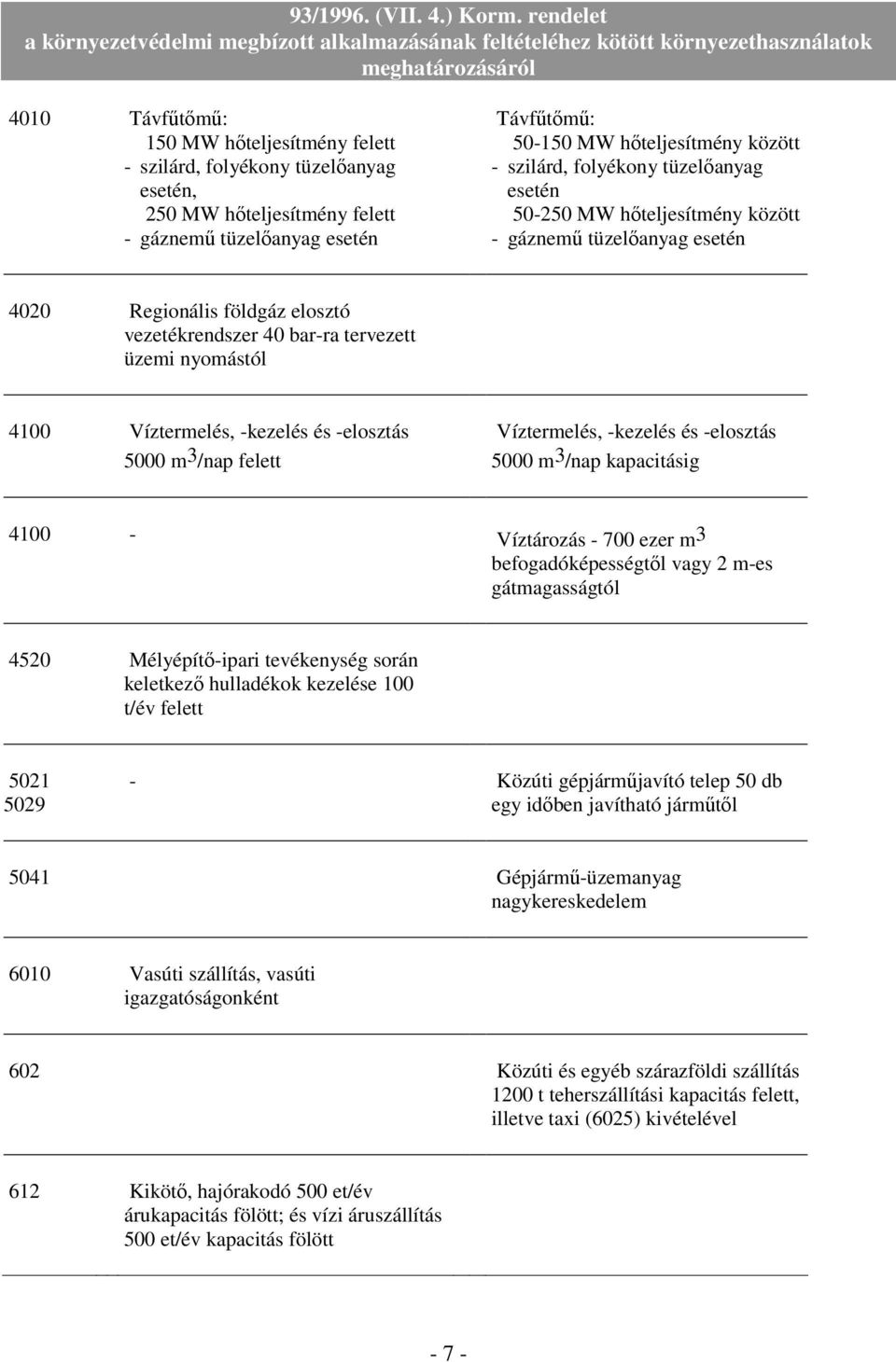 -elosztás 5000 m 3 /nap Víztermelés, -kezelés és -elosztás 5000 m 3 /nap kapacitásig 4100 - Víztározás - 700 ezer m 3 befogadóképességtıl vagy 2 m-es gátmagasságtól 4520 Mélyépítı-ipari tevékenység