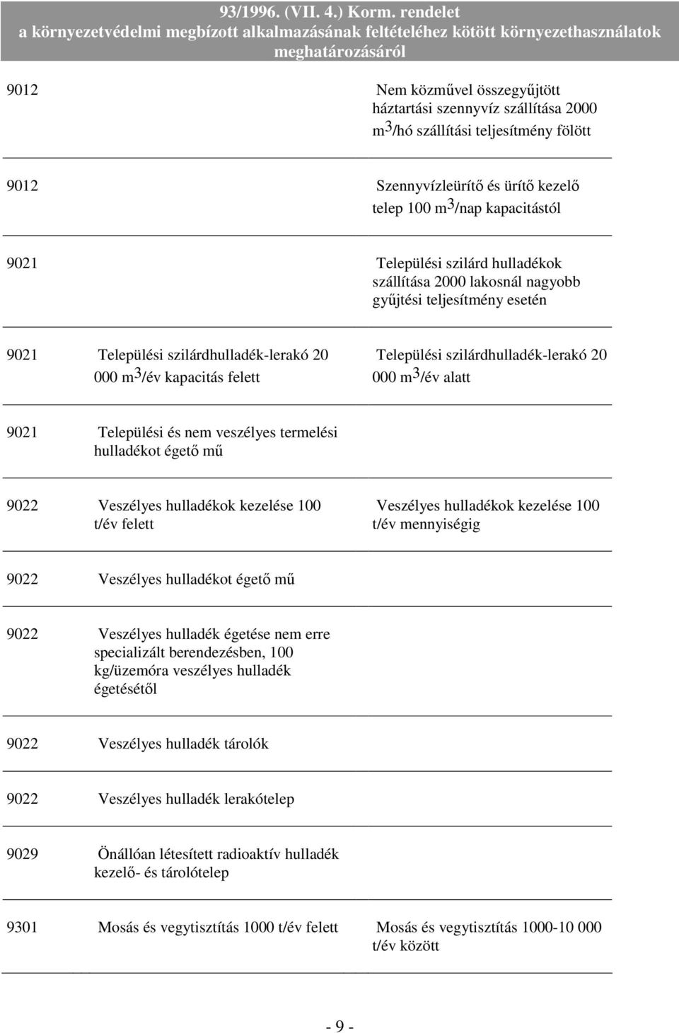 9021 Települési és nem veszélyes termelési hulladékot égetı mő 9022 Veszélyes hulladékok kezelése 100 t/év Veszélyes hulladékok kezelése 100 t/év mennyiségig 9022 Veszélyes hulladékot égetı mő 9022