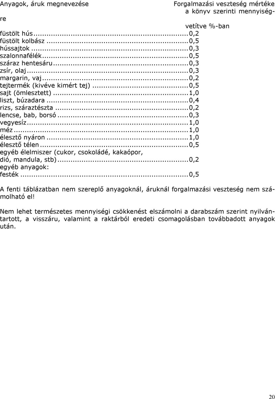 ..1,0 élesztő nyáron...1,0 élesztő télen...0,5 egyéb élelmiszer (cukor, csokoládé, kakaópor, dió, mandula, stb)...0,2 egyéb anyagok: festék.