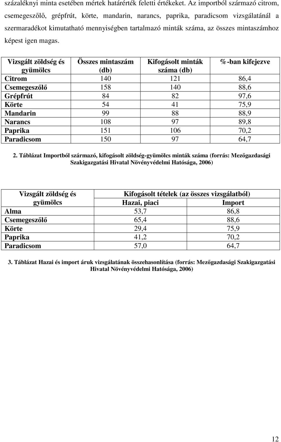 mintaszámhoz képest igen magas.