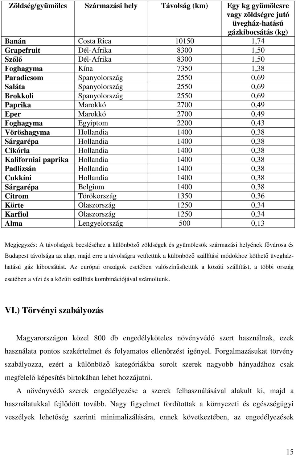 Egyiptom 2200 0,43 Vöröshagyma Hollandia 1400 0,38 Sárgarépa Hollandia 1400 0,38 Cikória Hollandia 1400 0,38 Kaliforniai paprika Hollandia 1400 0,38 Padlizsán Hollandia 1400 0,38 Cukkíni Hollandia