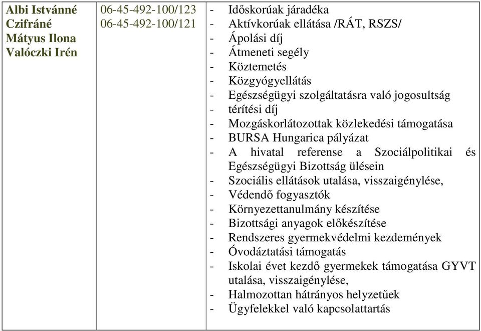 Szociálpolitikai és Egészségügyi Bizottság ülésein - Szociális ellátások utalása, visszaigénylése, - Védendı fogyasztók - Környezettanulmány készítése - Bizottsági anyagok elıkészítése -