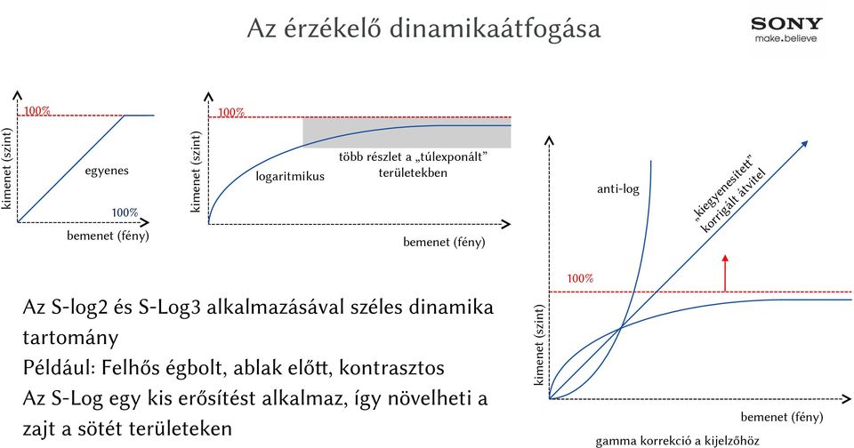 alkalmazásával széles dinamika tartomány Például: Felhős égbolt, ablak előtt, kontrasztos Az S-Log egy kis erősítést