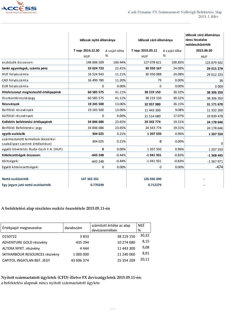 08% 29 012 233 CAD folyós zámla 16 499 780 11.20% 79 0.00% 36 EUR folyós zámla 0 0.00% 0 0.00% 3 009 Hitelviszonyt megtestesítő értékpapírok 60 585 575 41.11% 38 219 150 30.