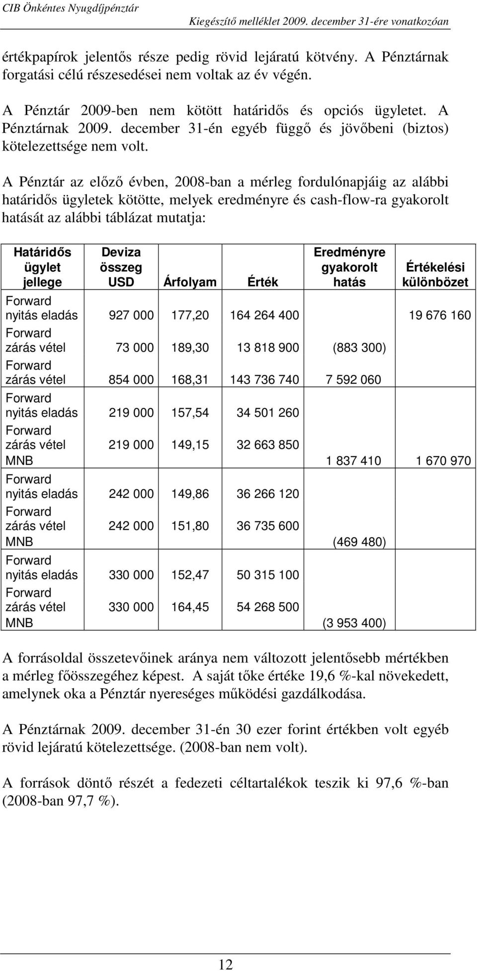 A Pénztár az elızı évben, 2008-ban a mérleg fordulónapjáig az alábbi határidıs ügyletek kötötte, melyek eredményre és cash-flow-ra gyakorolt hatását az alábbi táblázat mutatja: Határidıs ügylet