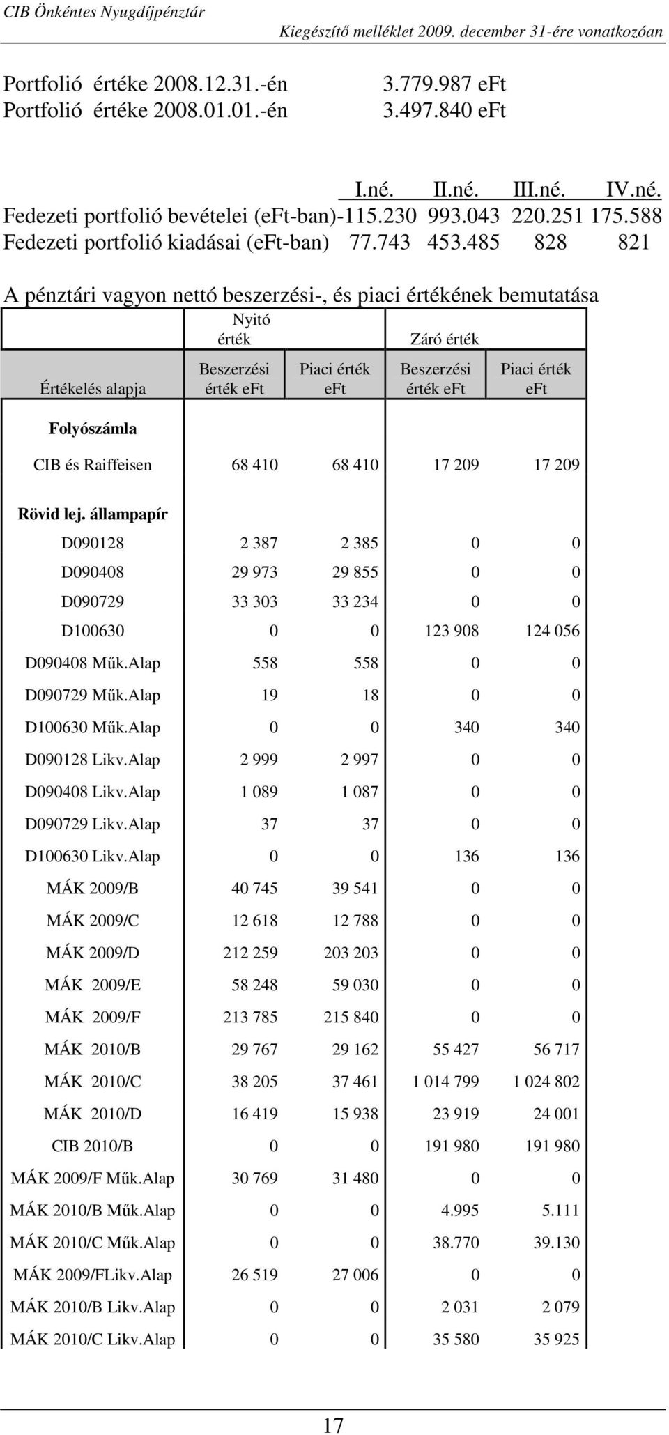 485 828 821 A pénztári vagyon nettó beszerzési-, és piaci értékének bemutatása Értékelés alapja Folyószámla Nyitó érték Beszerzési érték eft Piaci érték eft Záró érték Beszerzési érték eft Piaci