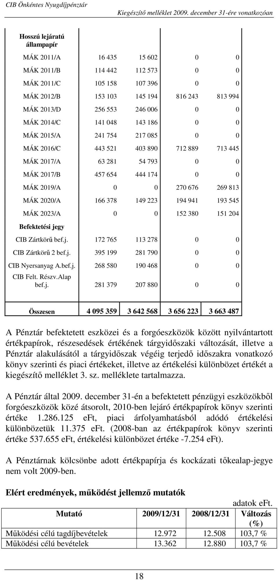 2020/A 166 378 149 223 194 941 193 545 MÁK 2023/A 0 0 152 380 151 204 Befektetési jegy CIB Zártkörő bef.j. 172 765 113 278 0 0 CIB Zártkörő 2 bef.j. 395 199 281 790 0 0 CIB Nyersanyag A.bef.j. 268 580 190 468 0 0 CIB Felt.