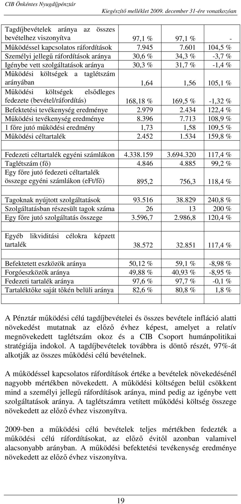 költségek elsıdleges fedezete (bevétel/ráfordítás) 168,18 % 169,5 % -1,32 % Befektetési tevékenység eredménye 2.979 2.434 122,4 % Mőködési tevékenység eredménye 8.396 7.