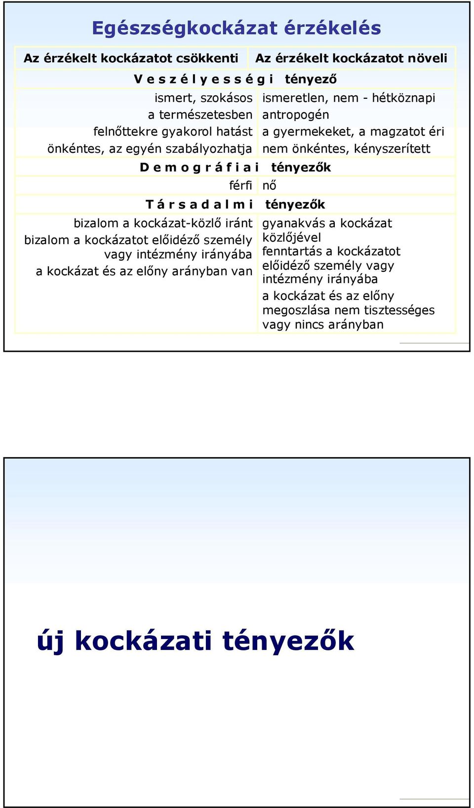 kockázat és az előny arányban van Az érzékelt kockázatot növeli ismeretlen, nem - hétköznapi antropogén a gyermekeket, a magzatot éri nem önkéntes, kényszerített nő gyanakvás a