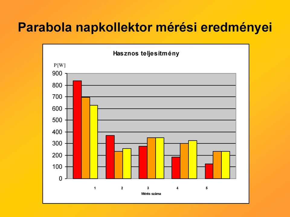 500 400 300 200 100 0 Hasznos