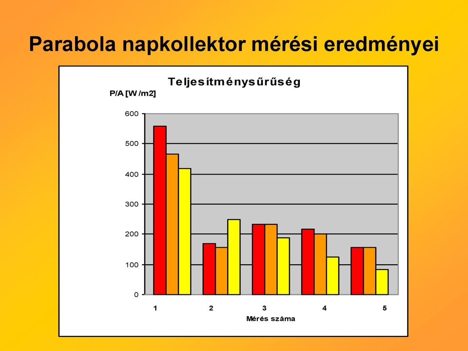 Teljesítm énysűrűség 600 500